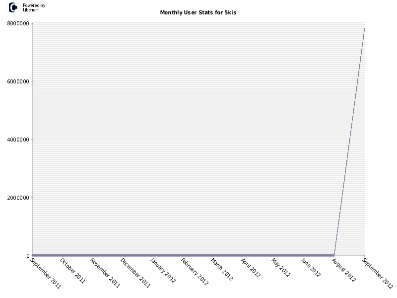 Monthly User Stats for 5kis